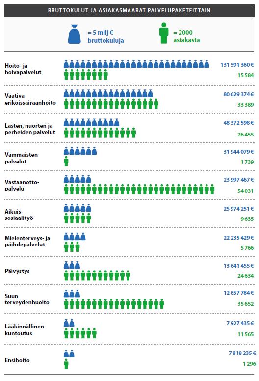 Tuloksia pilotoinnista 2015-2016 Bruttokulut ja asiakasmäärät palvelupaketeittain Eksotessa TOP DOWN ajattelu>katseet oikeaan suuntaan