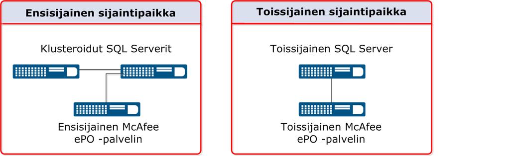 Lisätietoja Katastrofipalautuksen suunnitteleminen A Katastrofipalautuksen palvelinklusterit Jos ympäristön on oltava täysin käyttökatkoton, voit klusteroida McAfee epo -palvelimen ja SQL Server