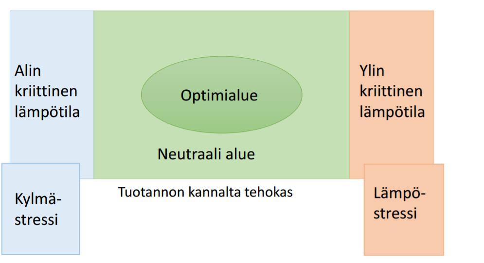 10 (70) 3 NAUDAN ELIMISTÖN LÄMMÖNSÄÄTELY JA YMPÄRISTÖN LÄMPÖTILA Talviaikainen jaloittelu on mahdollista suhteellisen kovalla pakkasella, jos sää on muutoin tyyni ja sateeton.