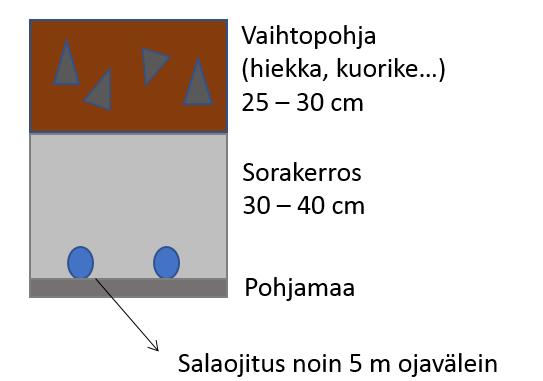 28 (70) tapauskohtaisesti kallistukset voivat olla jopa kahdeksan prosentin luokkaa. (Luonnonvarakeskus s.a.) 7.