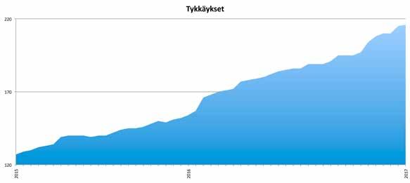 Istunnot 0,43 % 4 411 vrt 4 430 Käyttäjät 3,23 % 3 112 vrt 3 216 Sivun katselut 2,77 % 11 797 vrt 12 133 New Visitor Returning Visitor 1.1.2016-31.12.2016 33,5% Sivut/istunto 2,35 % 2,67 vrt 2,74 Istunnon keskim.