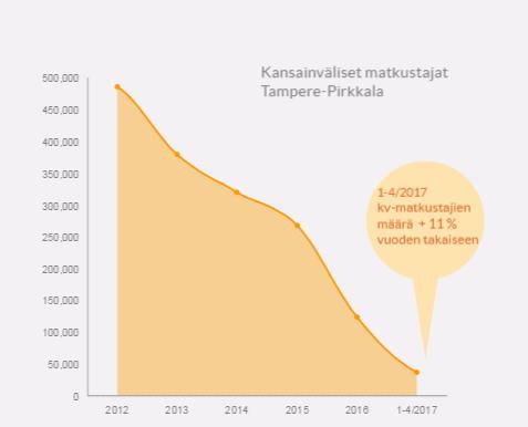Tampereen vetovoima Tampereen kansainvälisen kilpailukyvyn, vetovoiman ja saavutettavuuden kehittäminen on