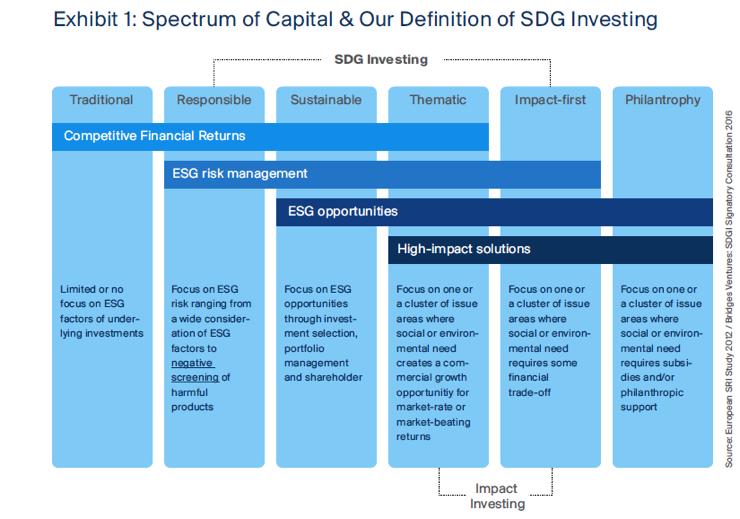 ja thematic (SDG investing) aktiivisen vaikuttamisen ja sijoituskohteiden valinnan kautta. Riskien hajauttamiseksi tulemme jatkossakin valitsemaan sijoituskohteita luokkaan traditional.