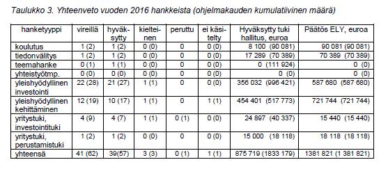 Taulukko 2. Tilaisuudet vuonna 2016 Tilaisuus Paikka Aika Järjestäjänä Yhdistyskoulutus, Veera-hanke Märynummi, Salo Varsinais-Suomen 17.2.2016 kylät/veera-hanke Yrityssalo on the road-talvikiertue I Pertteli 18.