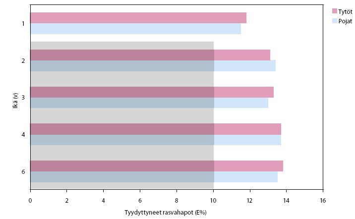 TYYDYTTYNEIDEN RASVAHAPPOJEN SAANTI (E%) ERI IKÄVAIHEISSA Suositus