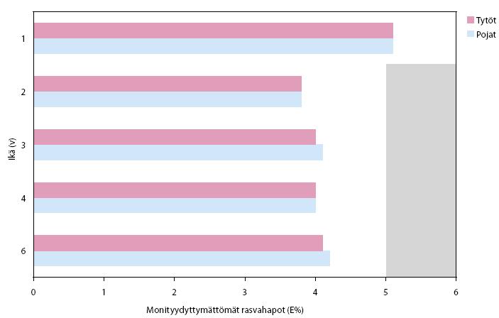 MONITYYDYTTÄMÄTTÖMIEN RASVAHAPPOJEN SAANTI (E%) ERI IKÄVAIHEISSA Suositus