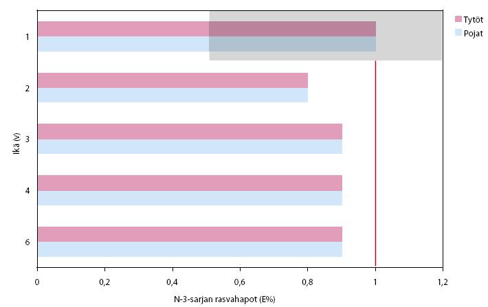 n-3 RASVAHAPPOJEN SAANTI (E%) ERI IKÄVAIHEISSA Suositus Lapsen