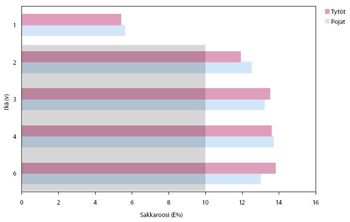 SAKKAROOSIN SAANTI (E%) ERI IKÄVAIHEISSA Suositus Lapsen