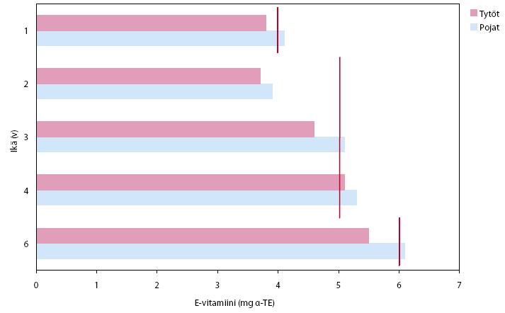 E-VITAMIININ SAANTI (mg -TE) ERI IKÄVAIHEISSA Suositus Lapsen