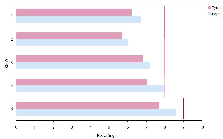 RAUDAN SAANTI (mg) ERI IKÄVAIHEISSA Suositus Lapsen