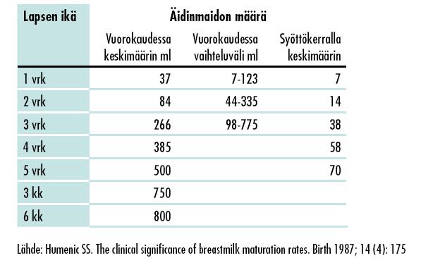 NESTEMÄISTEN MAITOJEN KÄYTTÄJIEN OSUUDET (%) ERI IKÄVAIHEISSA (3 pv