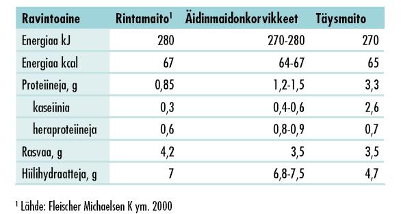 KYPSÄN ÄIDINMAIDON, ÄIDINMAIDONKORVIKKEEN JA TÄYSMAIDON KESKIMÄÄRÄINEN