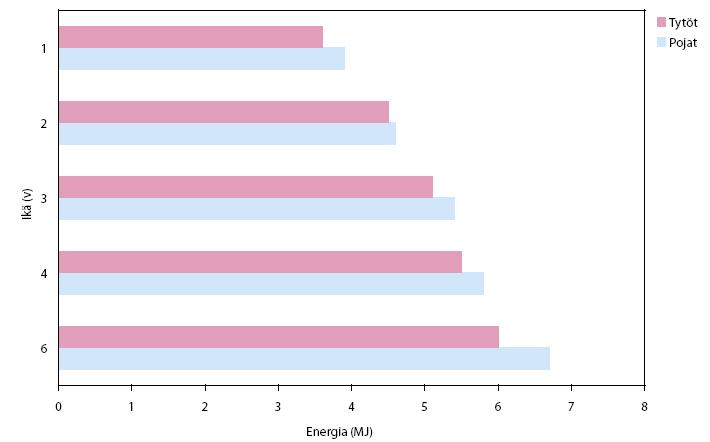 ENERGIAN SAANTI (MJ) ERI IKÄVAIHEISSA Lapsen ruokavalio