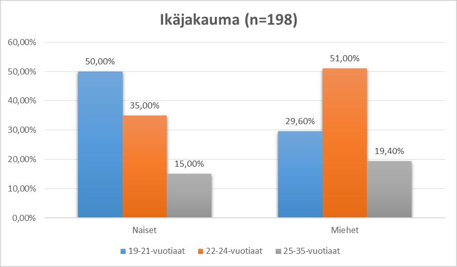 35 7 OPINNÄYTETYÖN TULOKSET 7.1 Opiskelijoiden taustatiedot Tutkimukseen osallistuneet henkilöt olivat Tampereen ammattikorkeakoulun toisen vuosikurssin opiskelijoita.