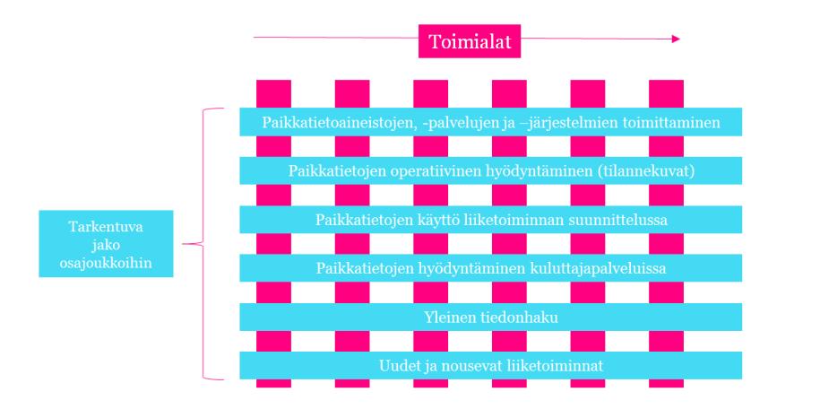 Sähköiset kyselyt, haastattelut ja työpajat Sähköiset kyselyt (tavoite: aktivointi, hankkeesta tiedottaminen, kiinnostuksen kysyminen) Poiminta Asiakastiedon rekisteristä eri toimialoille (n.