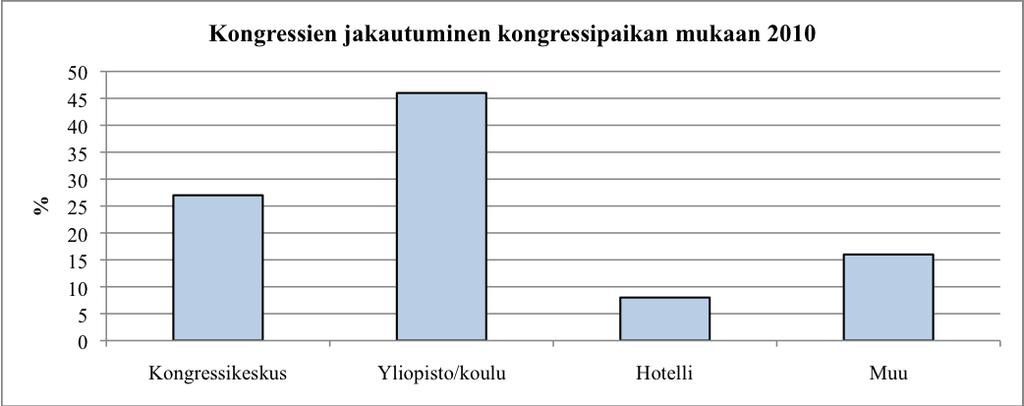 Kuviosta 4. käy ilmi että, Vuonna 2010 Suomessa järjestetyistä kongresseista 46% järjestettiin yliopistoissa ja korkeakouluissa, 27 % kongressikeskuksissa, 8 % hotelleissa ja 16 % muissa tiloissa.