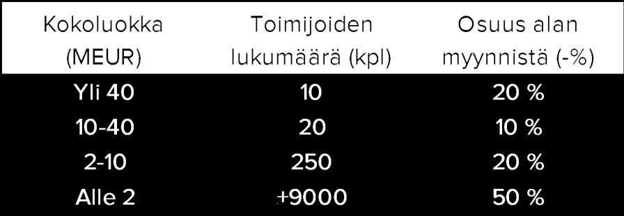 2006 2007 2008 2009 2010 2011 2012 2013 2014 2015 2016e Miljardia euroa Miljardia euroa Toimialan kehitys Ravintolamarkkinan segmenttien kehitys Ravintolamarkkinan kasvu 6,0 6,0 7,0 % 5,0 5,0 6,0 %