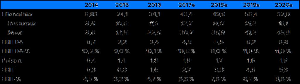 Liikevaihto MEUR Smile (Henkilöstövuokraus) yhteenveto Liikevaihto, EBITDA-% ja EBIT-% Liikevaihdon jakauma 2016 60 12% 50 10% Muut sektorit 20 % Restamax 34 % 40 8% 30 6%