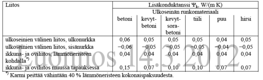 ja oviliitoksissa eri runkomateriaaleilla. Taulukko 2.