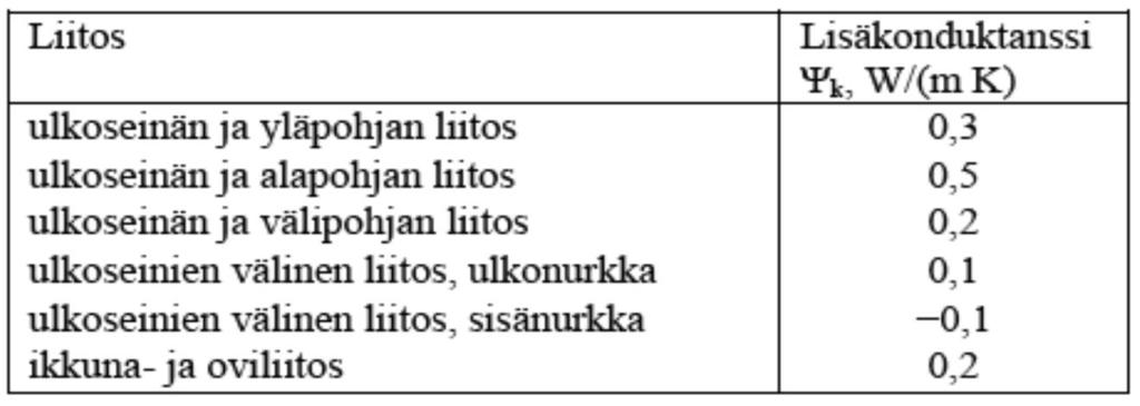 18 Taulukko 3. RakMK D5 mukaiset lisäkonduktanssit liitoksille, joille ei ole annettu arvoja taulukoissa 1 tai 2.