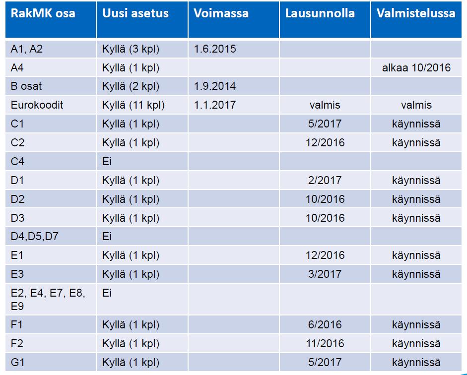 Monet uudet ja uusiutumassa olevat säädökset vaativat myös huomiotamme!