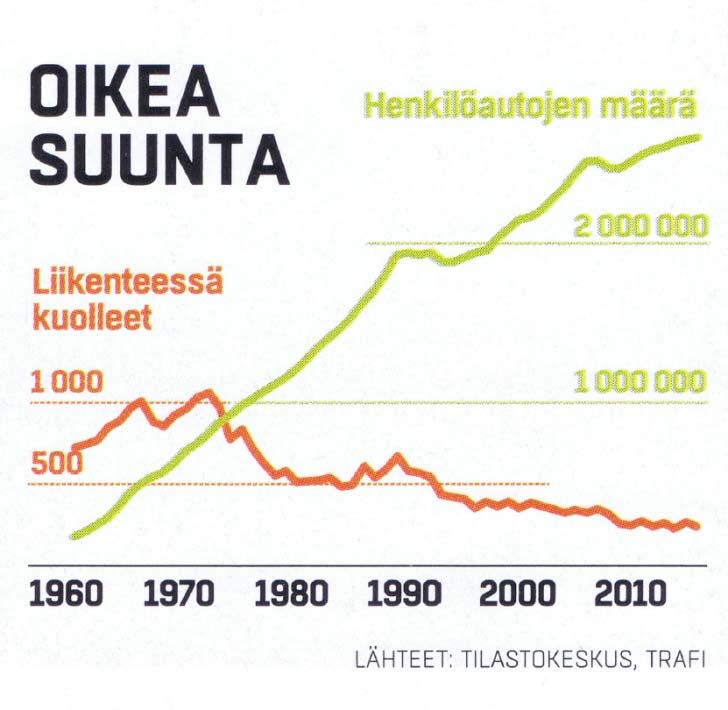 Vaikka autokanta nyt moninkertainen (~4 kert.