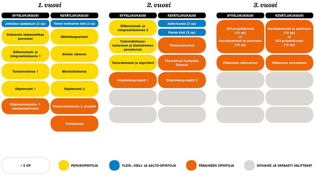 http://studyguides.aalto.