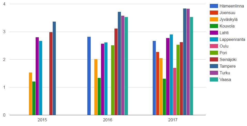 Elinvoimaluvun vertailu 2015-2017 Elinvoimaluvut