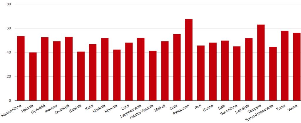 Lauantaikaupan vertailu 2017 SaFe % - Kuumien yritysten osuus