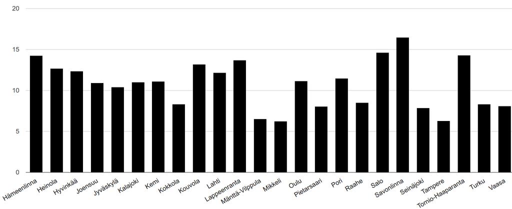 Tyhjät liiketilat vertailu 2017 Black håle % - Tyhjien liiketilojen