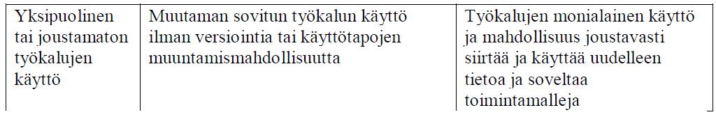 SP6 Joustavat työvälineet taustalla Käytäntöjä voi toteuttaa hyvin monin eri tavoin ja eri välinein Teknologia tukee asioiden pitkäjänteistä