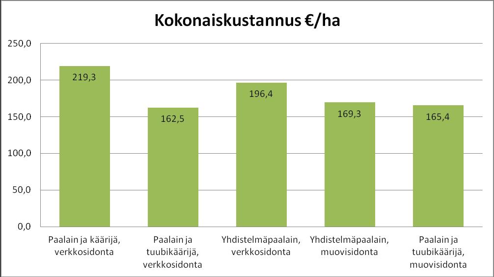 24 8.3 Laskelmien tulokset KUVIO 11. Kokonaiskustannuksien määrä Laskelmat laskettiin muodossa euroa hehtaaria kohden. Kokonaiskustannuksiin (ks.