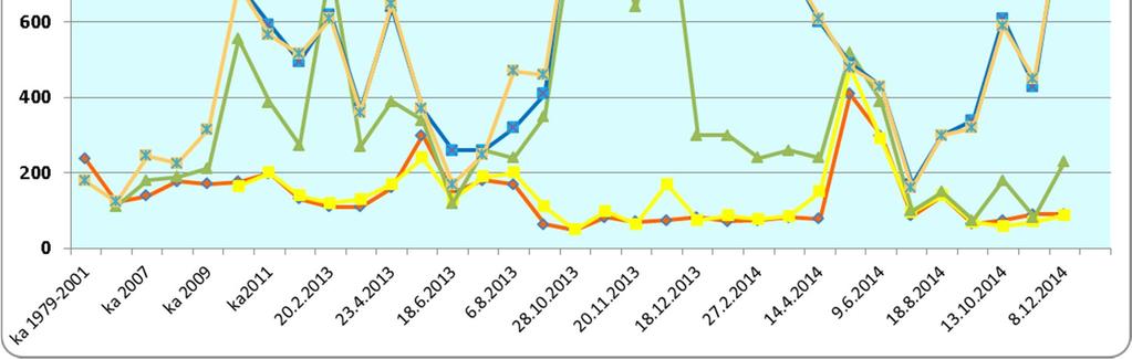 kokonaistyppipitoisuus vuosina 2007-2014 (Ramboll Finland Oy 2015).