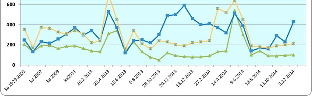sähkönjohtavuuden nousuna luontaiseen taustatasoon (Seu 4 ja Seu