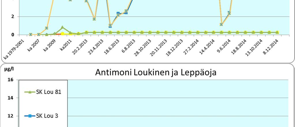 Kittilän kaivosalueen lähivesien keskimääräinen nikkelipitoisuus on alittanut kyseisen laatunormitason.