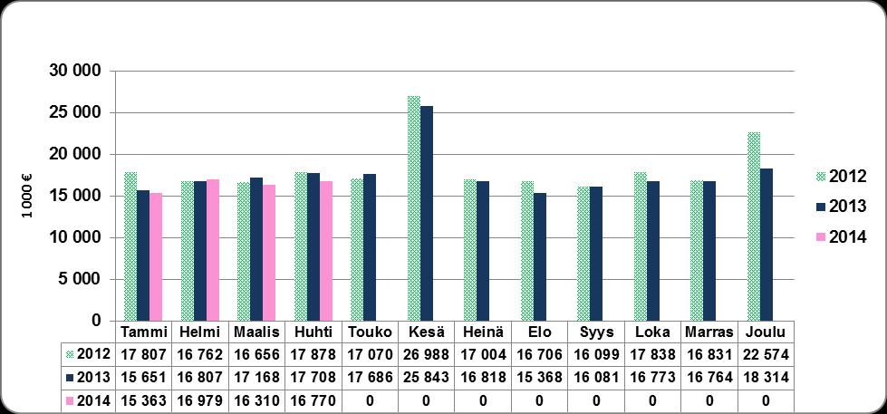 Kouvolan kaupunki Osavuosikatsaus Henkilöstömenot Henkilöstömenojen toteuma on huhtikuun lopussa 86,5 milj. euroa (30,2 %). Henkilöstömenot ovat vähentyneet noin 2,4 % edellisvuoteen verrattuna.