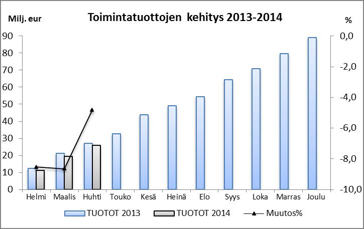 Kouvolan kaupunki Osavuosikatsaus 2.2 Tuloslaskelma ja vuoden tilinpäätösennuste Toimintatuotot Toimintatuottoja on kertynyt tammi-huhtikuun aikana 25,8 milj.