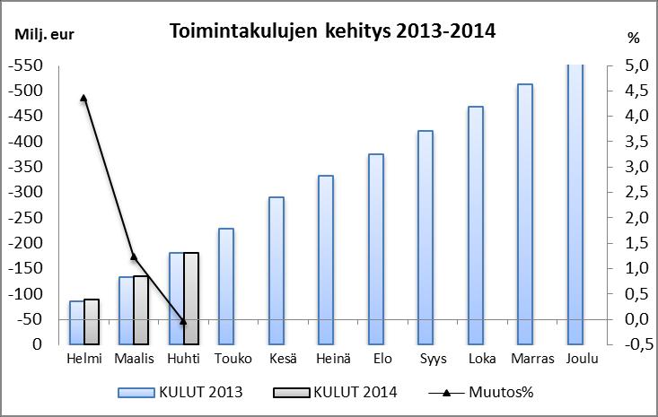 Kouvolan kaupunki Osavuosikatsaus Toimintakate Toimintakatteeksi muodostui vuoden neljän ensimmäisen kuukauden aikana -154,0 milj. euroa, kun edellisen vuoden vastaava luku oli -152,3 milj. euroa. Toimintakatteen ennustetaan olevan -481,8 milj.