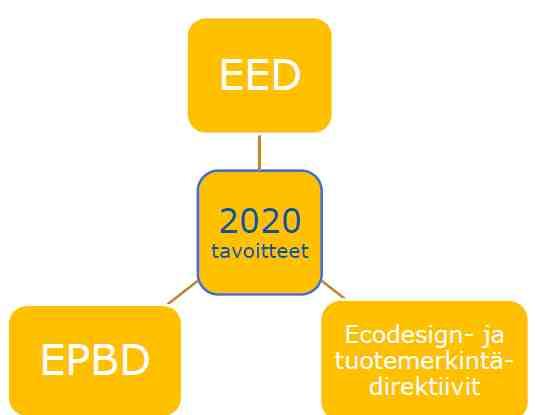 Tausta 20-20-20 tavoitteet Vähemmän CO 2 päästöjä Enemmän uusiutuvaa energiaa Parempaa energiatehokkuutta Euroopan parlamentin ja neuvoston Third direktiivit level 2012/27/EU Fourth