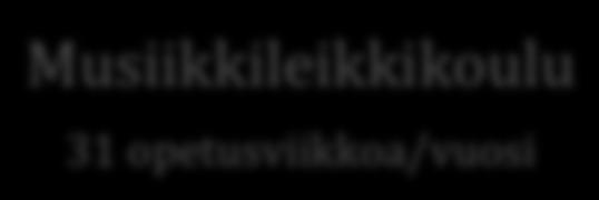 VARHAISIÄN OPETUKSEN TARJONTA JA LAAJUUS Musiikkileikkikoulu 31