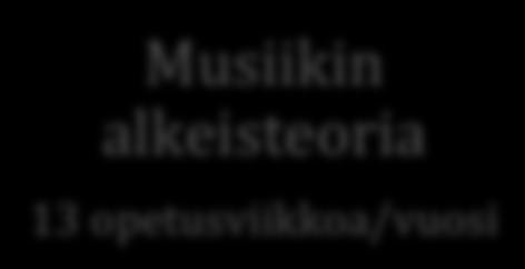 alkeisteoria Musiikkileikki 2-3- vuotiaat, 30min/vko Musiikkileikki 3-4-