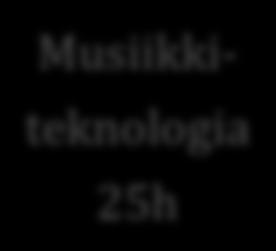 50h/vuosi Musiikin