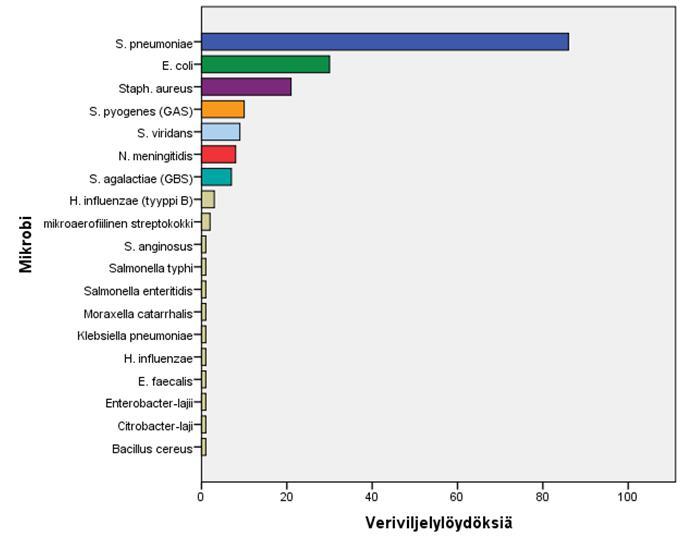 Specific signs & symptoms meningitis UTI pneumonia