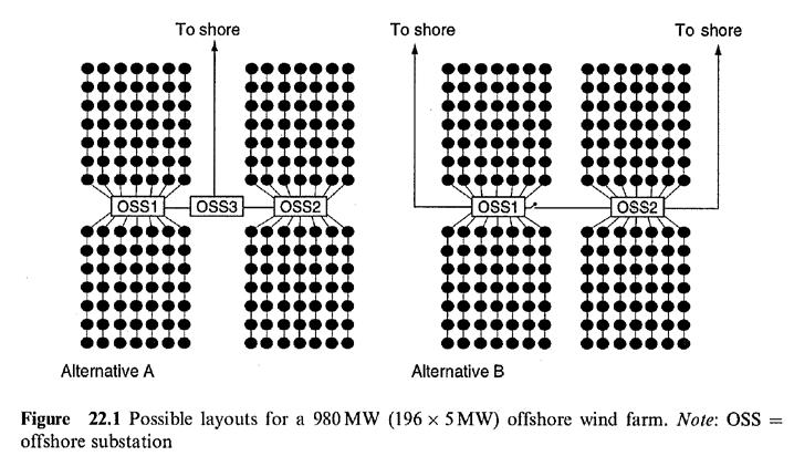 Puistojen sähköjärjestelmistä yleisesti Puiston sisällä käytettävä AC jännitetaso (keruuverkossa) 33 36 kv tasoille löytyy vielä standardikojeistoa Käytössä mm.