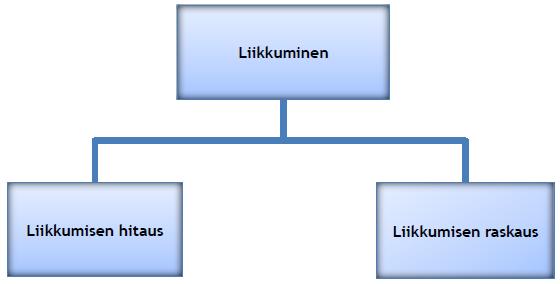 48 9.1.3 Liikkuminen Liikkuminen on yksi opinnäytetyön analyysissä muodostunut pääluokka ennen leikkausta.