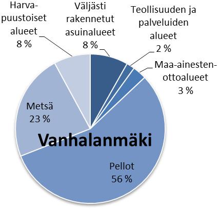 Phjavesialueet n pääsin maa- ja metsätaluskäytössä, mutta salla alueista myös asutuksen ja maa-ainestenttalueiden suus suuri.