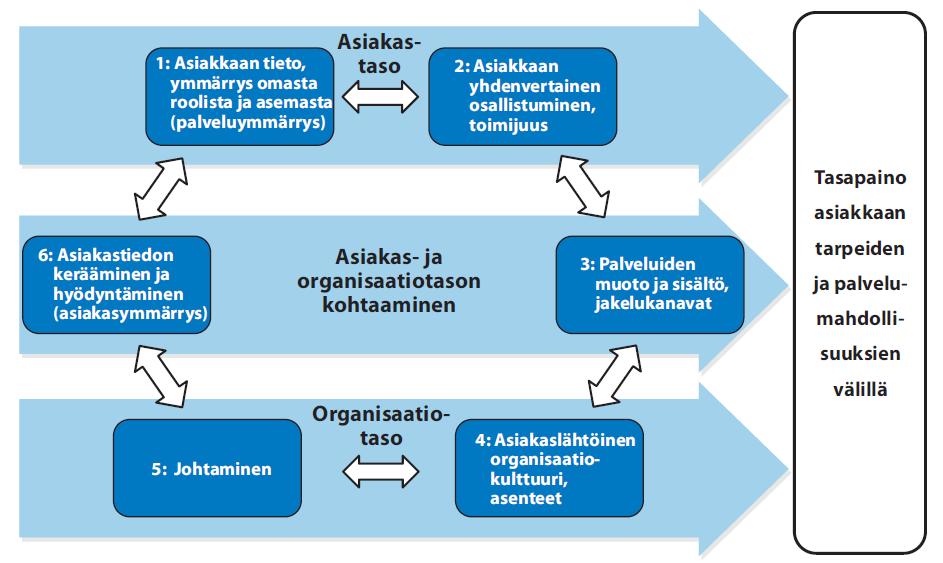 Asiakaslähtöisen toiminnan kehittämisen elementit Matkaopas