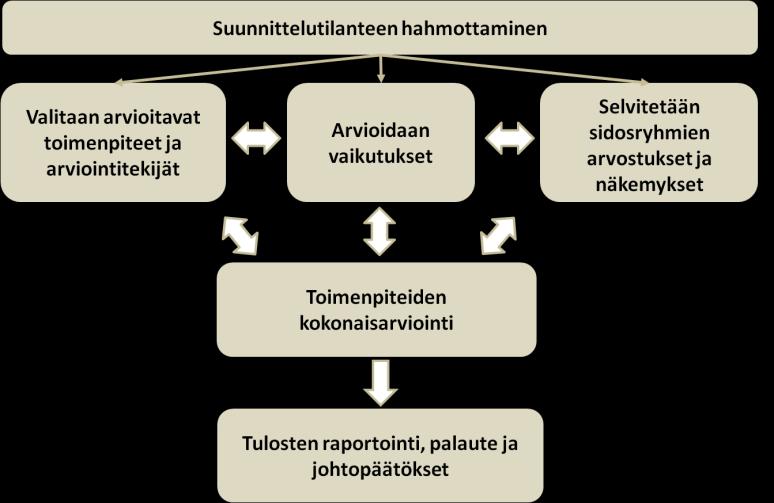 Monitavoitearvioinnin vaiheet ja aikataulutus Huhtikuu 2013 Kesä 2013 Elokuu 2013