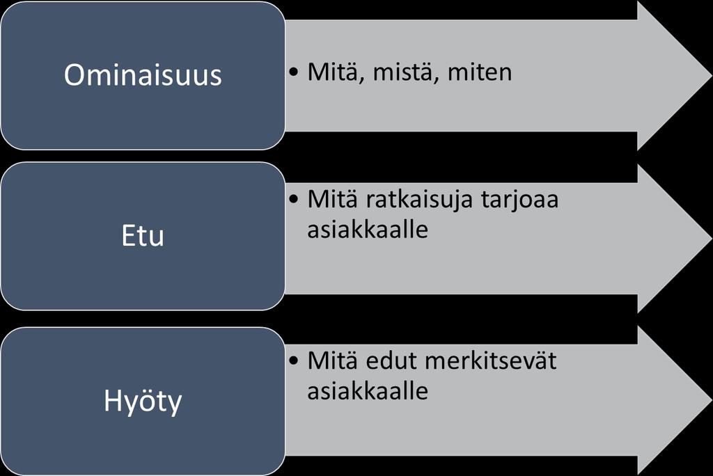 tapaamista ja esitellä tarvekartoituksen jälkeen vain asiakkaan kannalta olennaisia hyötyjä. (Bergström & Leppänen 2013, 429-430; Hänti, Karisto-Mertanen & Kock 2016, 102.) Kuvio 1. OEH-malli.