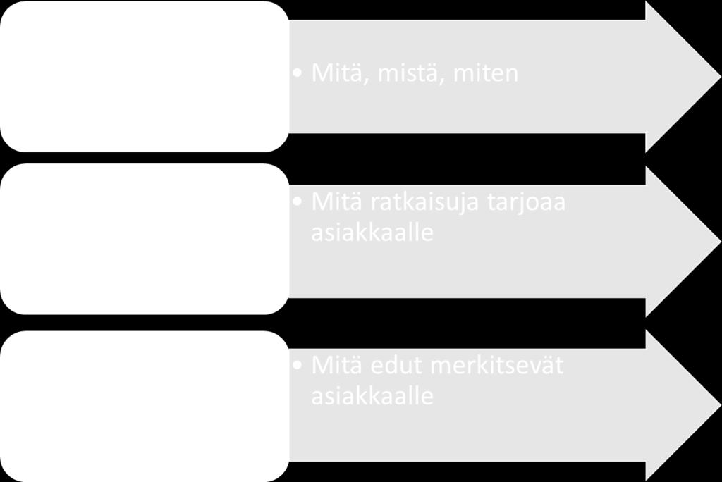 Näiden tietojen merkitys myyntikeskusteluun on yleensä vähäinen, koska asiakas ei ole kiinnostunut niistä tai ne eivät ratkaise hänen ostopäätöstään.